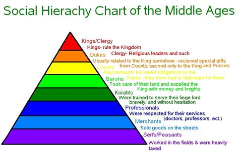 white mountains social hierarchy chart   middle ages