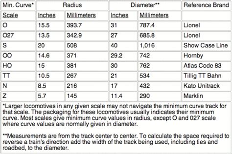 Everything You Need To Know About Using Curved Track With Model Trains