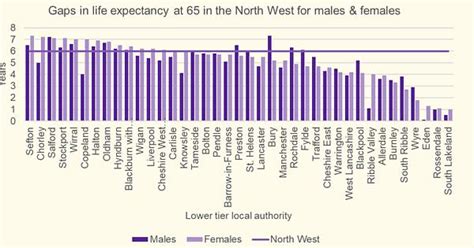Life Expectancy Sex Gap By North West England Counties Album On Imgur