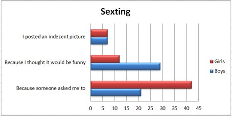 Sexting Cyber Safety
