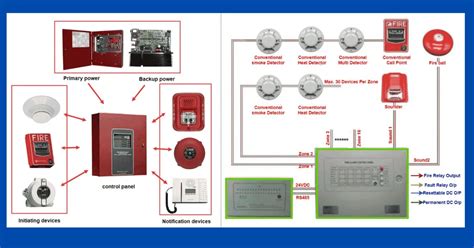 design basis  fire detection alarm system