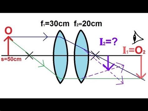 physics optics lenses    lens combinations  converging lenses youtube