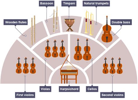 baroque orchestral  revision  gcse  bbc bitesize