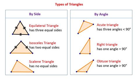 Image Result For Types Of Triangles 4th Grade Triangle