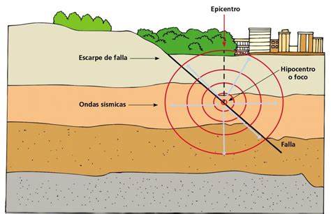 tipos de sismos de acuerdo  la profundidad culturasismica