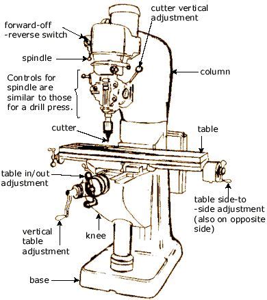 horizontal milling machine diagram deloris simons