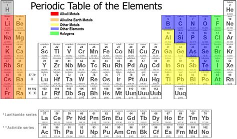 lrc  chemistry   periodic table