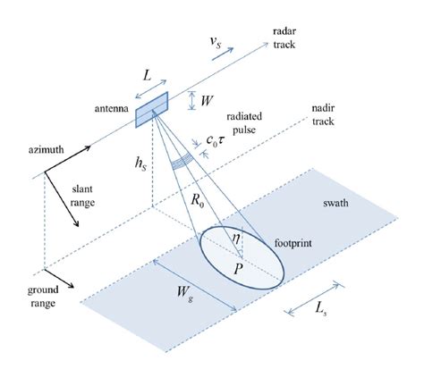 simplified geometry   sar  scientific diagram
