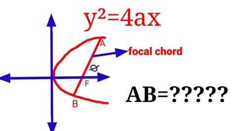 Finding The Length Of Focal Chord Of A Parabola Youtube