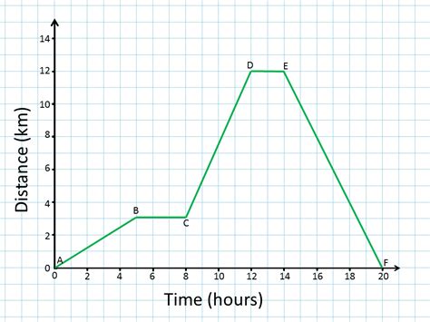 distance time graphs