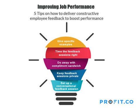 employee feedback  improve job performance profitco