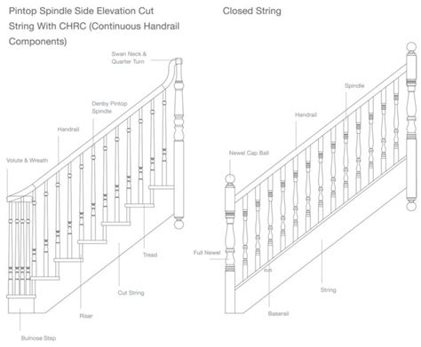 understanding  stair components spincraft staircases newel posts spindles stair parts