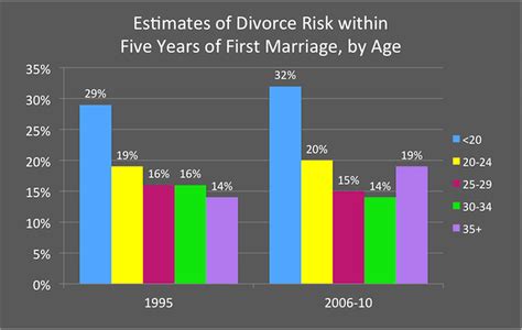 Want To Avoid Divorce Here S The Best Age To Get Married Vox
