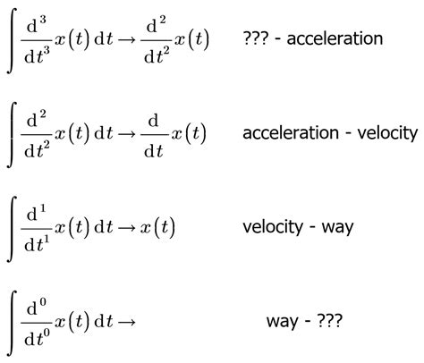 derivative integral acceleration  speed ptc community