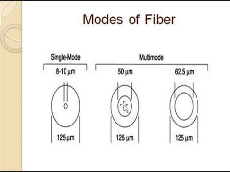 fiber modes youtube