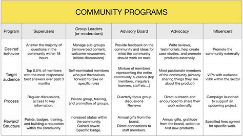 creating successful programs   communitywith diagram