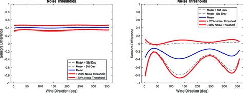 noise thresholds    ms  scientific diagram