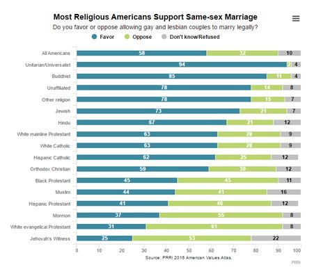 poll says majority of americans believe in allowing gay