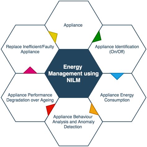 energy management  appliances  nilm  complete cycle nilm