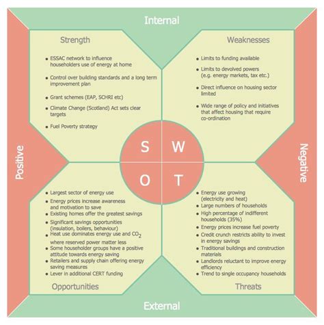 Swot And Tows Matrix Diagrams Swot Analysis Ideas Of Buying A House