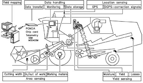 components  local yield detection   combine harvester  scientific diagram