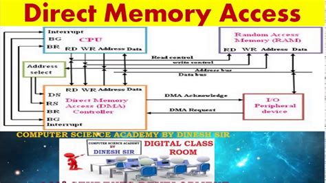 dma direct memory access   dma  computer architecture