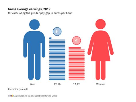 gender pay gap 2019 women earned 20 less than men german federal free