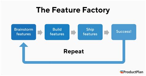 feature factory definition  overview