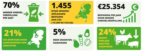 gelderland van morgen voor catering bedrijfsrestaurants greendish