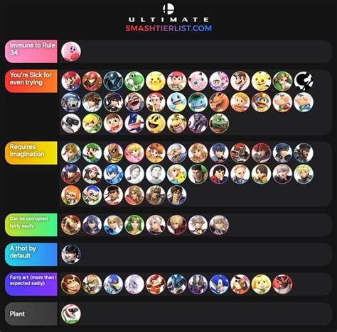 I Made A Ssbu Tier List Showing How Easily Characters Are