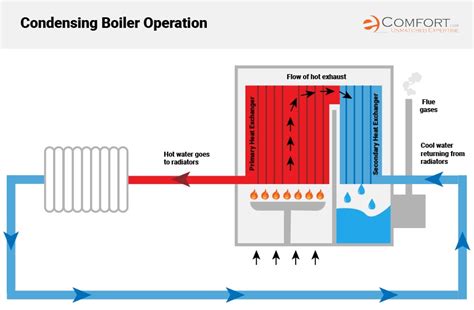 condensing boiler  condensing boilers work
