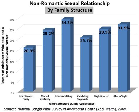 non romantic sexual relationships marri research