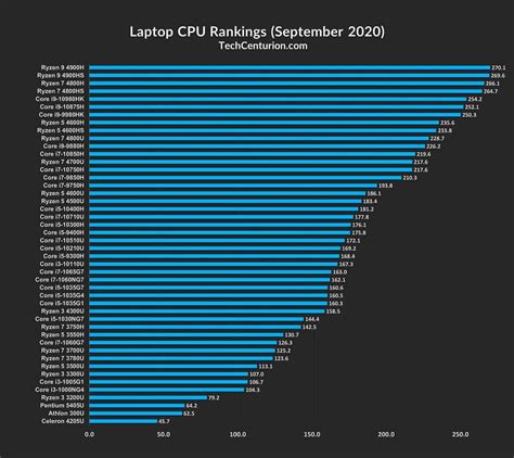 laptop processor chart