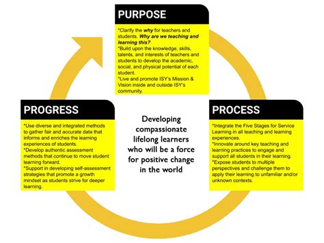purpose process progress  reflection  learning  isy