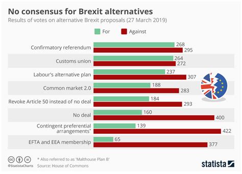 parliament votes  reject  brexit possibilities  sounding