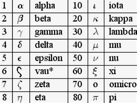 greek numerals chart