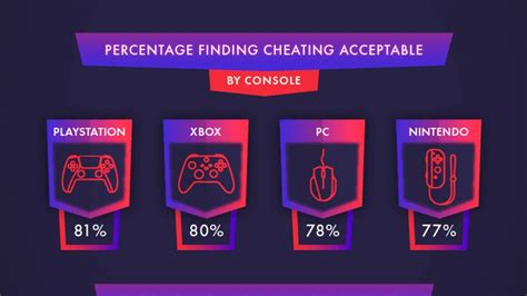 surprise console gamers cheat     pc pcmag