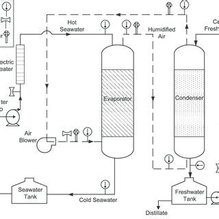 countercurrent flow   packed bed evaporator  condenser  scientific diagram
