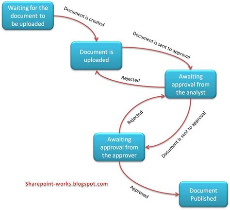 workflows  sharepoint explore microsoft