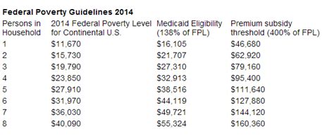 Official 2014 Federal Poverty Level Guidelines Used For Obamacare