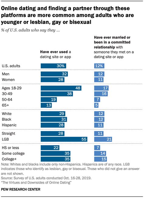 online dating the virtues and downsides pew research center