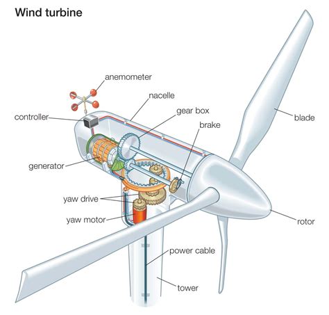 wind energy wind power plant wind turbine working