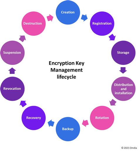 encryption key management benefits tools  practices