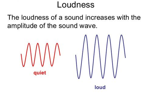 state   factors    loudness  sound depends