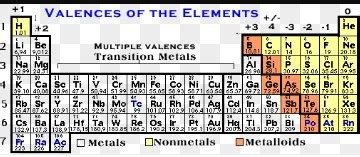 periodic table valence chart brokeasshomecom