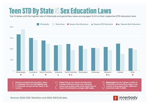 Abstinence Only States Have Higher Rates Of Teen Pregnancy