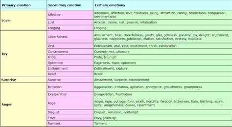 primary  secondary emotions bpd dbt