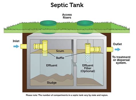 types  septic systems  epa