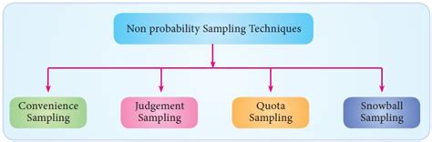 probability sampling merits limitations solved  problems