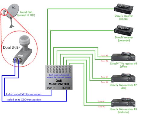 directv  home dvr setup diagram wiring diagram